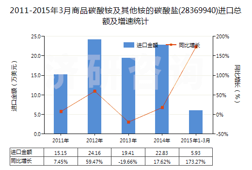 2011-2015年3月商品碳酸銨及其他銨的碳酸鹽(28369940)進(jìn)口總額及增速統(tǒng)計(jì)